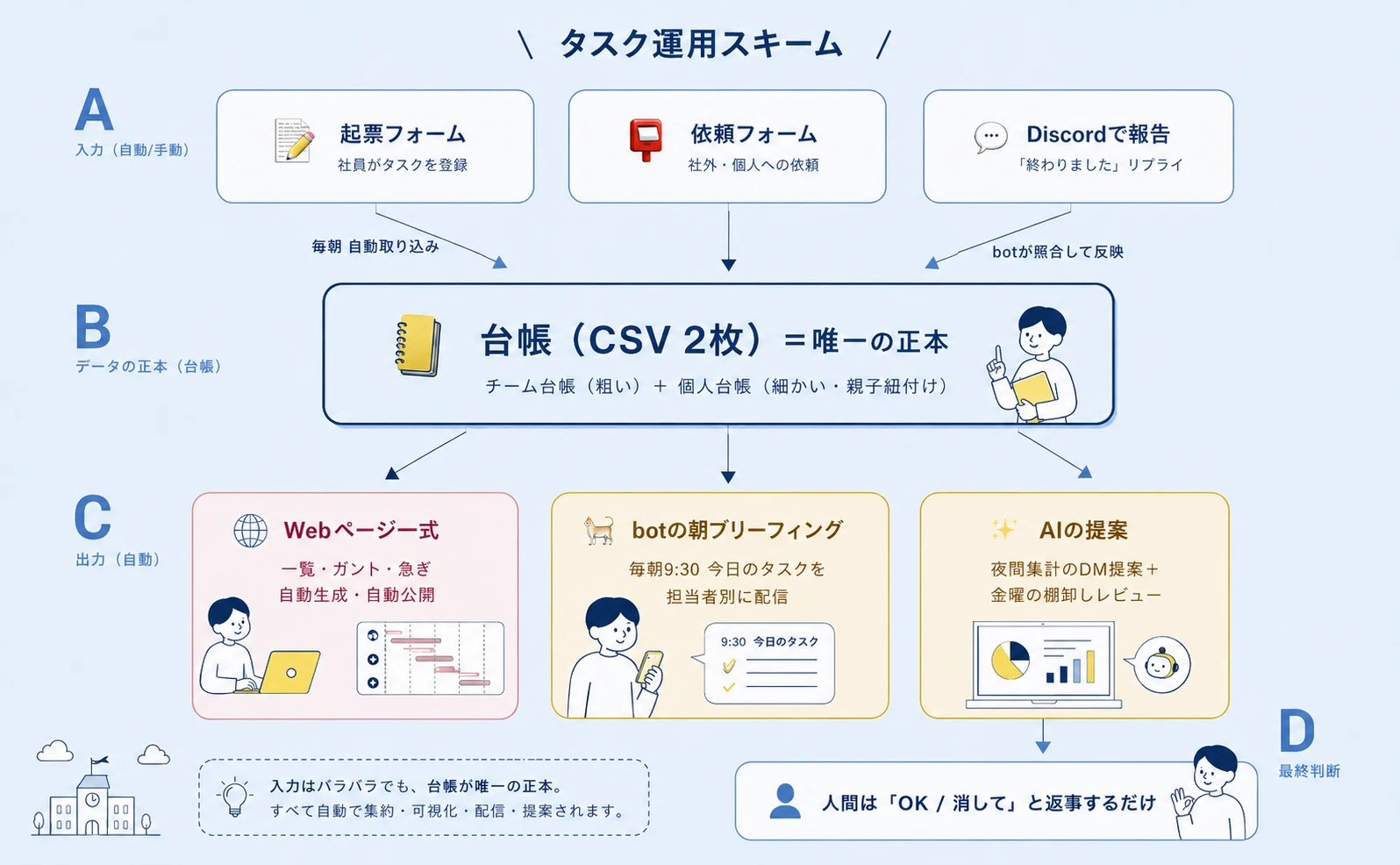 タスク運用スキームの全体図：A入力（起票フォーム・依頼フォーム・Discord報告）→B台帳（CSV2枚＝唯一の正本）→C出力（Webページ一式・botの朝ブリーフィング・AIの提案）→D人間がOK/消してと返事するだけ